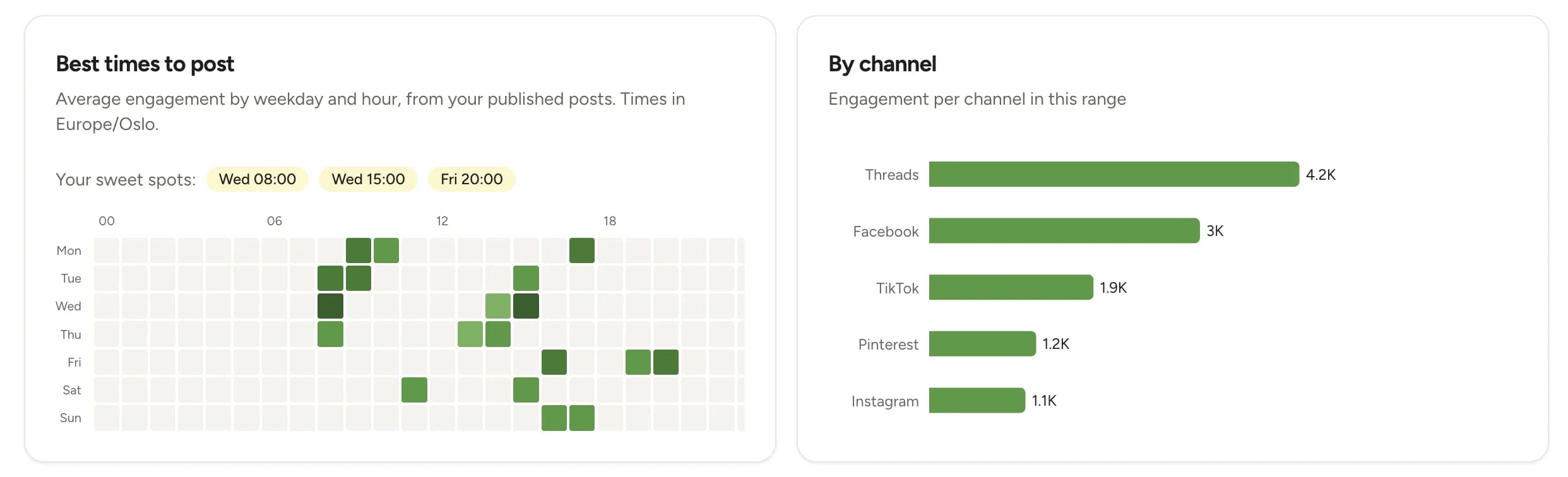 Contently analytics showing the best times to post for each connected channel